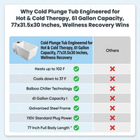 Cold Plunge Tub Engineered for Hot & Cold Therapy, 61 Gallon Capacity, 77x31.5x30 Inches, Wellness Recovery — Comparison