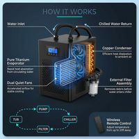 Ice Bath Water Chiller, 1/3HP Cold Plunge Chiller with External Filter, Filter Pad, and Pump, Remote Control Water Chiller, for Home and Professional Use — How It Works